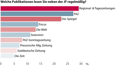 Andere Blätter: Die größte Schnittmenge (29 Prozent) ergibt sich mit Regional- und Tageszeitungen, gefolgt von der FAZ mit 27 Prozent und dem Spiegel mit 22 Prozent.