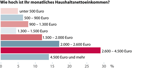 Zahlungskräftig: Knapp 60 Prozent der Leser verfügen über ein Haushaltseinkommen von 2.000 Euro und mehr.