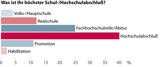 Gebildet: Gut 78 Prozent der Leser haben Abitur. Über 50 Prozent sind Akademiker.