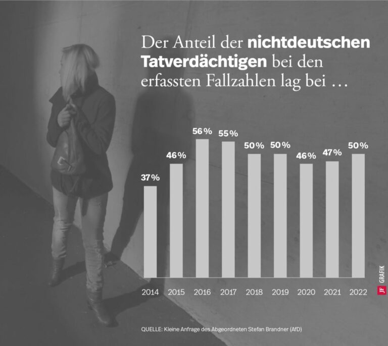 Gruppenvergewaltigungen Auf Rekordhoch Wollen Wir So Leben