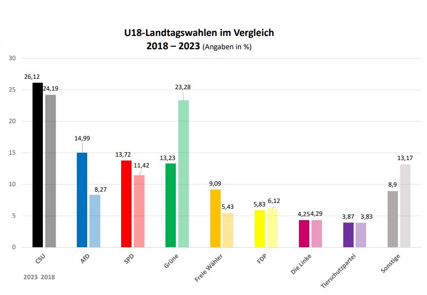 Das Ergebnis der U18-Wahl 2023 im Vergleich zu 2018. Grafik: BJR
