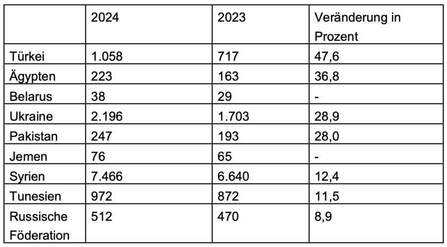 Die Antwort der Bundesregierung auf die Schriftliche Frage des AfD-Abgeordneten Martin Hess. Grafik: Bundesregierung