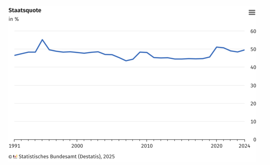 Ein blauer Graph zeigt den rozentsatz der deutschen Staatsquote seit 1991 an