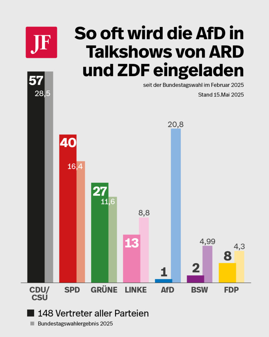 Die Grafik zeigt, welche Parteien wie oft von ARD und ZDF in Talkshows eingeladen werden. Die AfD ist massiv unterrepräsentiert.