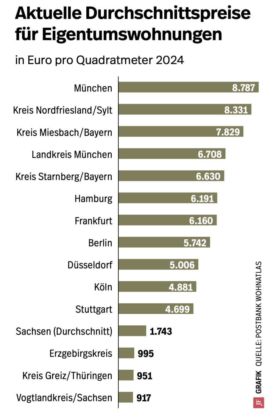 Die Grafik zeigt die durchschnittlichen Preise für Eigentumswohnungen in verschiedenen deutschen Regionen. Der Immobilienmarkt besorgt aktuell viele Bürger.