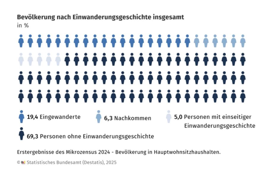 Dunkelblaue, hellblaue und graue Männchen zeigen, wie viele Menschen in Deutschland einen Migrationshintergrund haben – und wie viele nicht