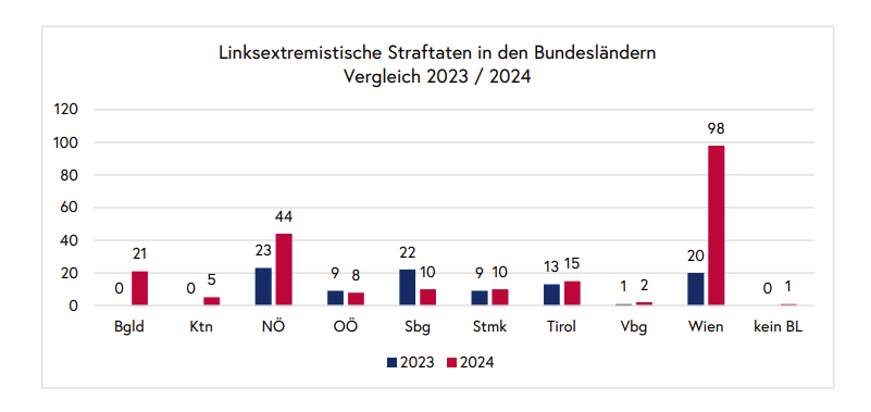 Linksextreme Straftaten sind in Österreich auf dem Vormarsch. Quelle: Extremismusbericht