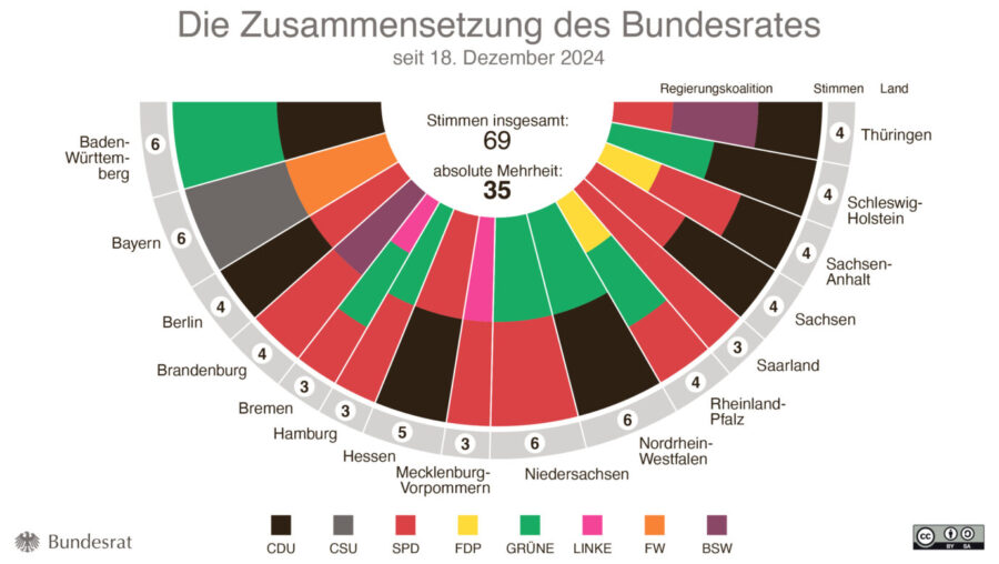 Die aktuelle Zusammensetzung des Bundesrates. Grafik: Bundesrat