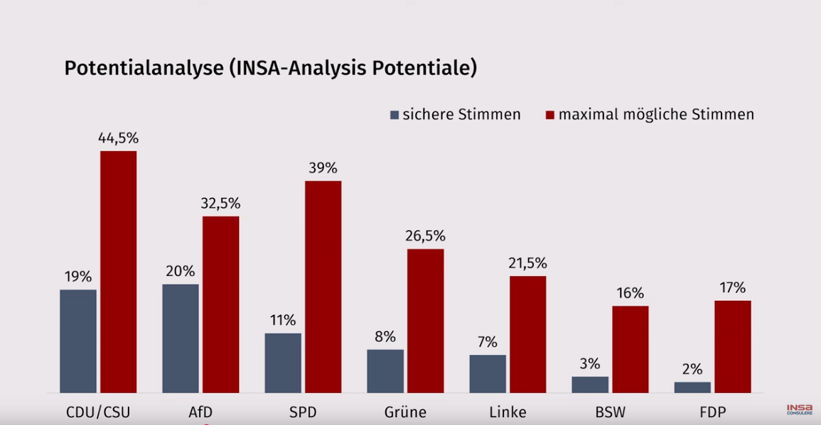 Kernwählerschaft und maximales Parteienpotential. Grafik: Insa