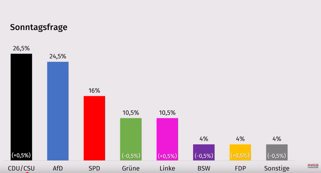 Aktuelle Sonntagsfrage. Grafik: Insa