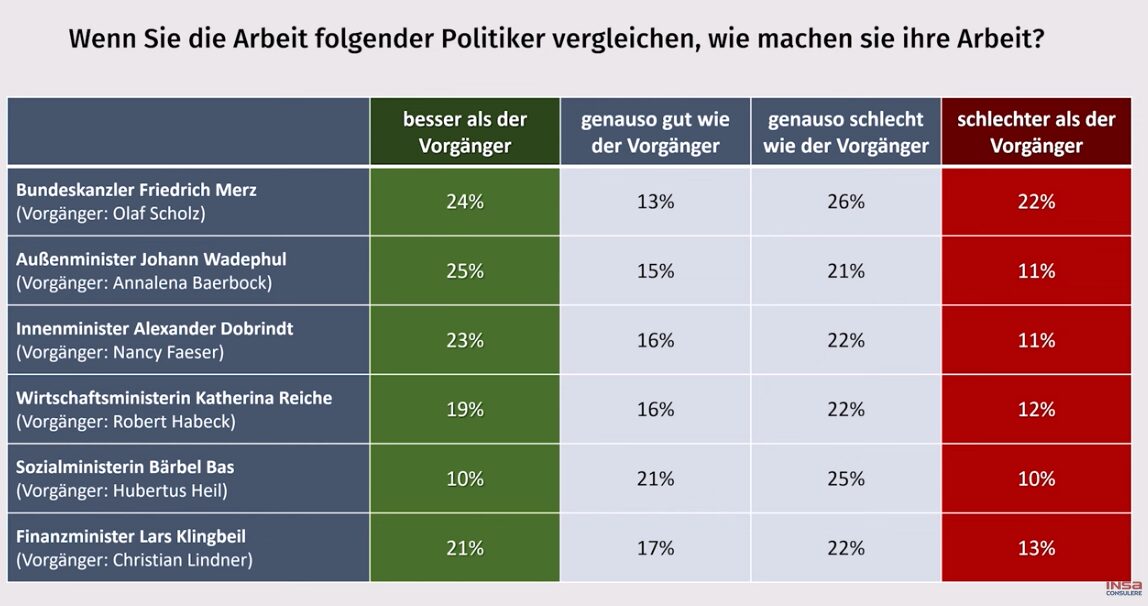 Kompetenzvergleich der Bundesminister und ihrer Amtsvorgänger. Grafik: Insa
