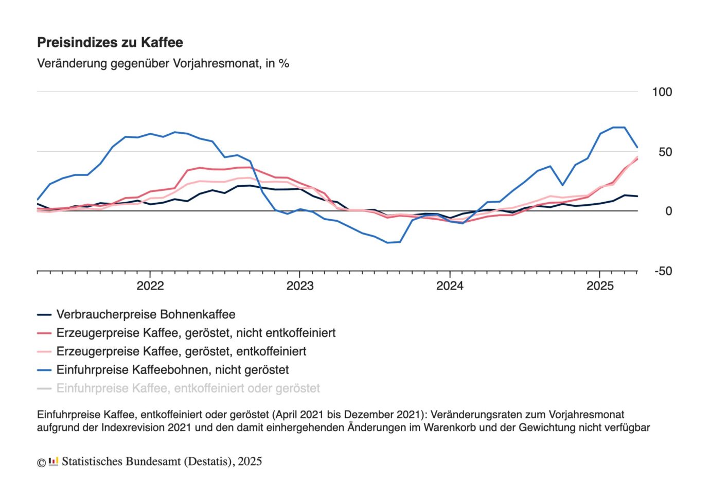 Unterschiedliche Kaffeepreise in Deutschland. Grafik: Statistisches Bundesamt