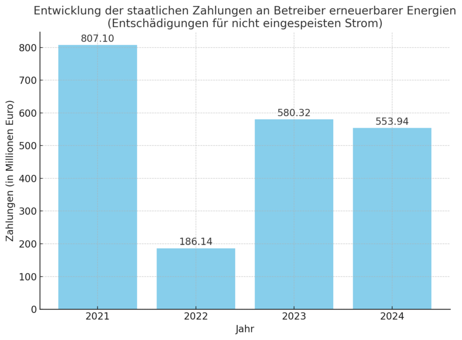 Die Grafik zeigt die Entwicklung der staatlichen Ausgleichszahlungen an Stromanbieter seit 2021.