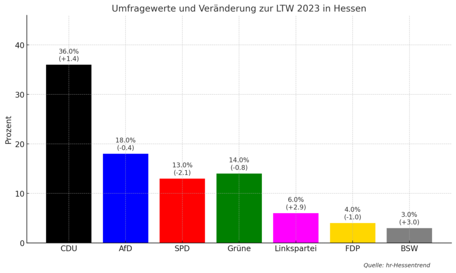 Die Grafik zeigt die aktuelle Umfragewerte in Hessen. Vor allem CDU und Linkspartei legen zu.