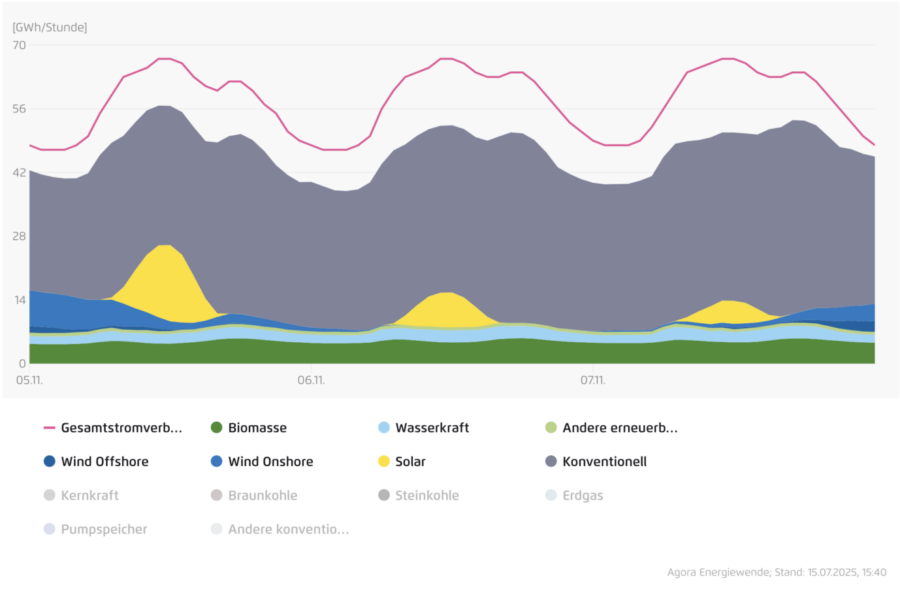 Ein grauer und gelber Graph zeigt die verschiedenen Anteile von Energieformen an der Energiegewinnung im Zeitraum vom 5. November bis zum 7. November 2025 an