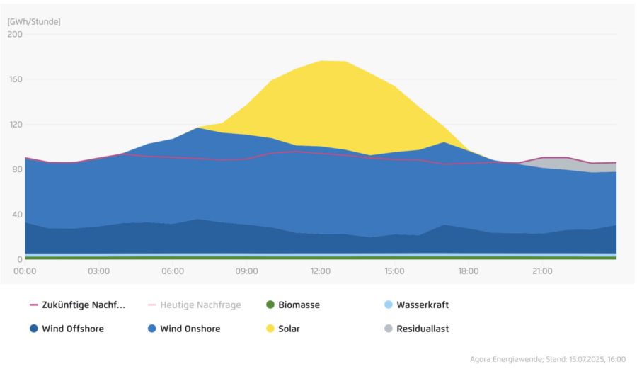 Ein blauer und gelber Graph zeigt an, wie am 13.10.2024 Energie erzeugt wurde