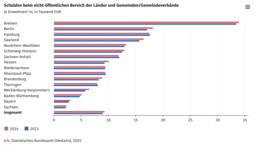 Ein Graph mit roten und blauen Balken zeigt die Pro-Kopf-Verschuldung in den einzelnen Bundesländern an