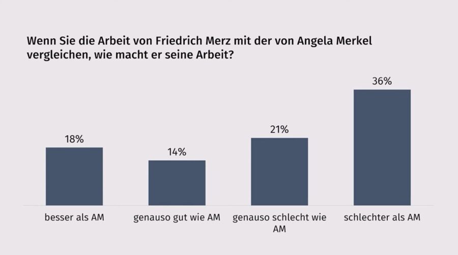 Die Insa-Umfrage fällt für Merz deutlich aus: Screenshot: JF