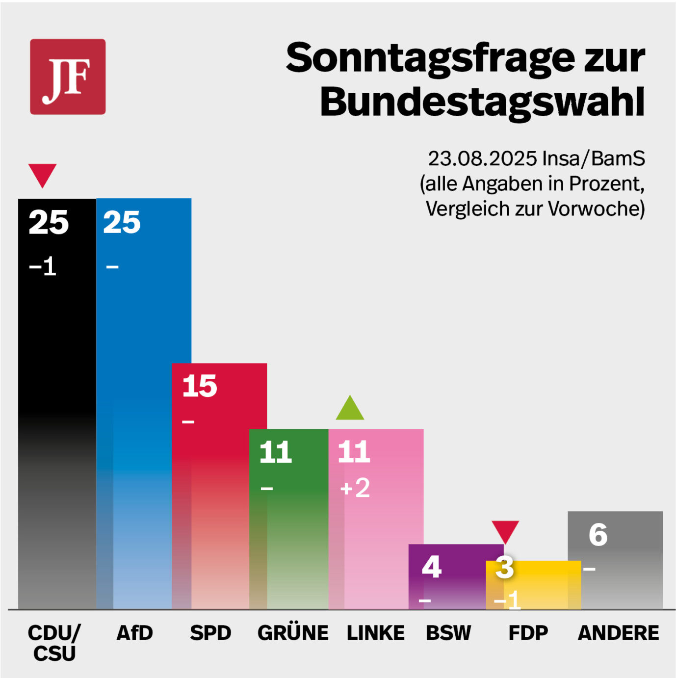 Aktuelle Sonntagsfrage. Grafik: JF