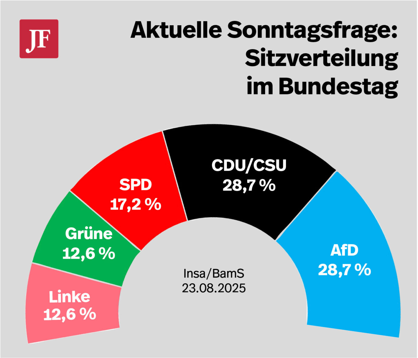 Sitzverteilung auf Basis der aktuellen Sonntagsfrage. Grafik: JF