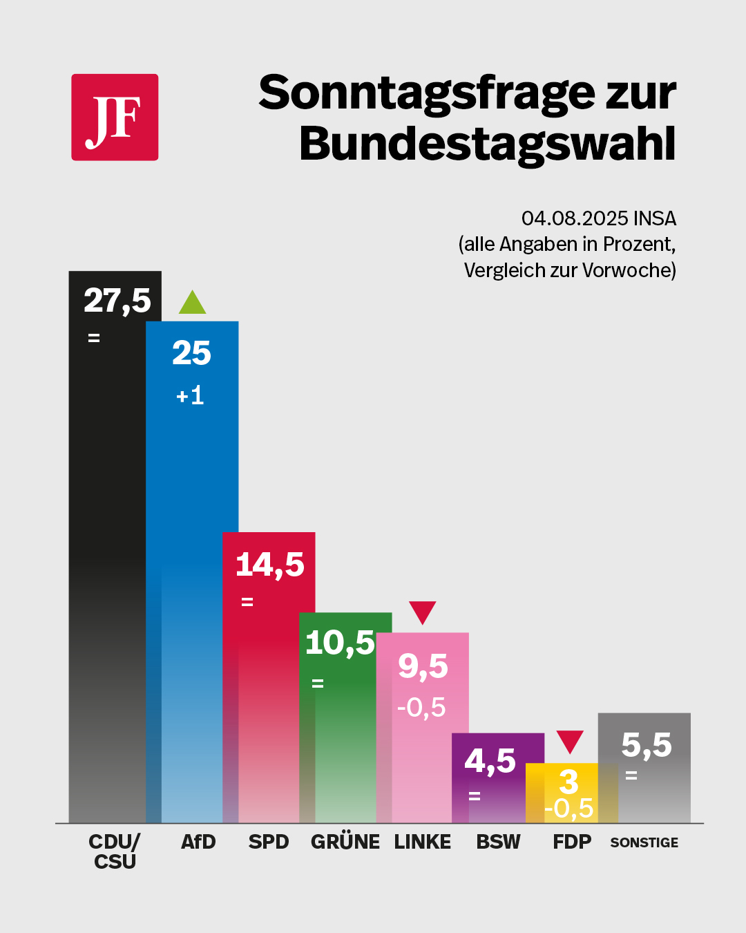 Aktuelle Insa-Umfrage. Grafik: JF