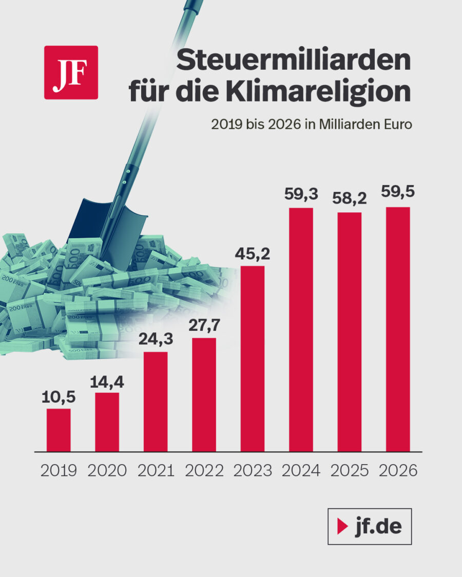 Die Grafik zeigt, wie viel Milliarden Euro Deutschland seit 2019 für seine Klimapolitik ausgibt.