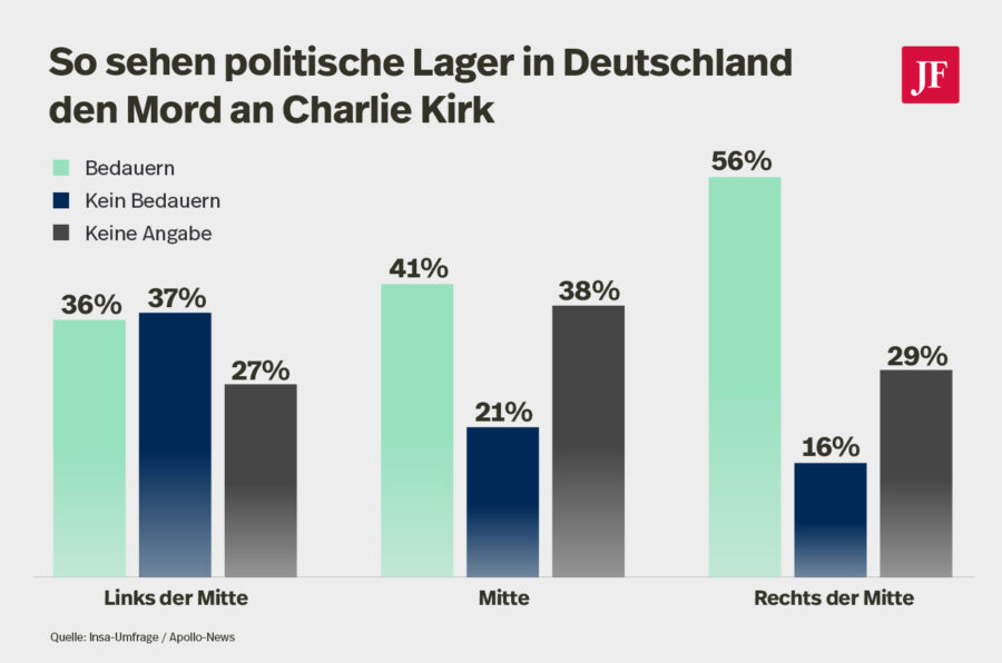 Türkise, graue und blaue Balken zeigen an, wie So empfinden Linke und Rechte in Deutschland über Charlie Kirks Ermordung empfinden