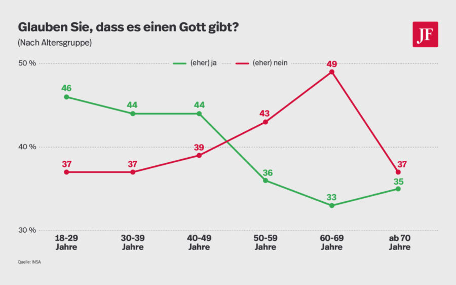 Mit dem Alter nimmt der Gottesglauben ab. Grafik: JF