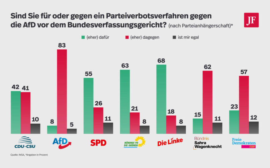 Allein die Anhänger der Unionsparteien sind bei der Frage nach einem AfD-Verbotsverfahren gespalten. Grafik: JF
