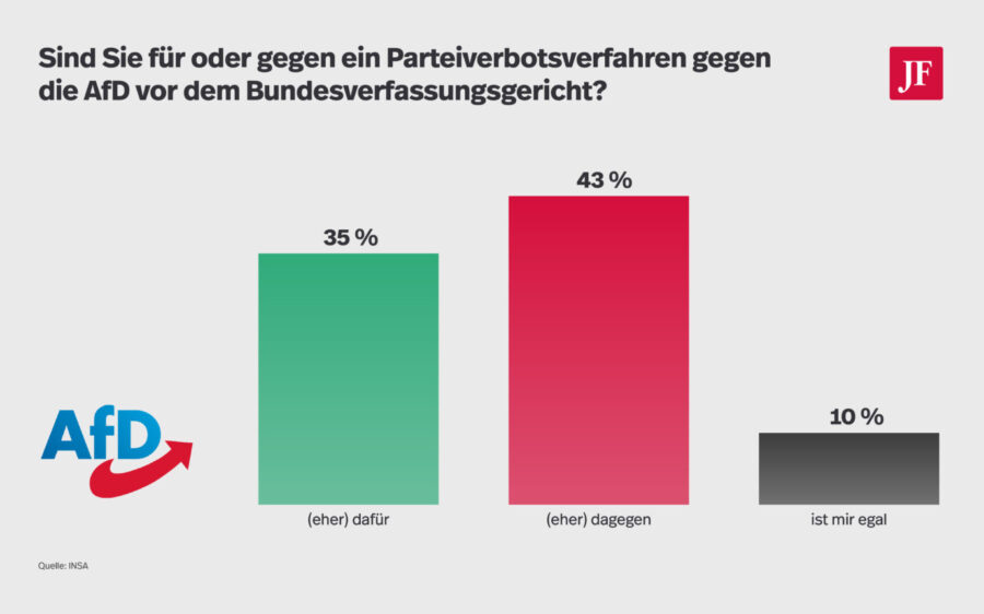 Eine relative Mehrheit von 43 Prozent lehnt ein Parteiverbotsverfahren gegen die AfD ab. Grafik: JF
