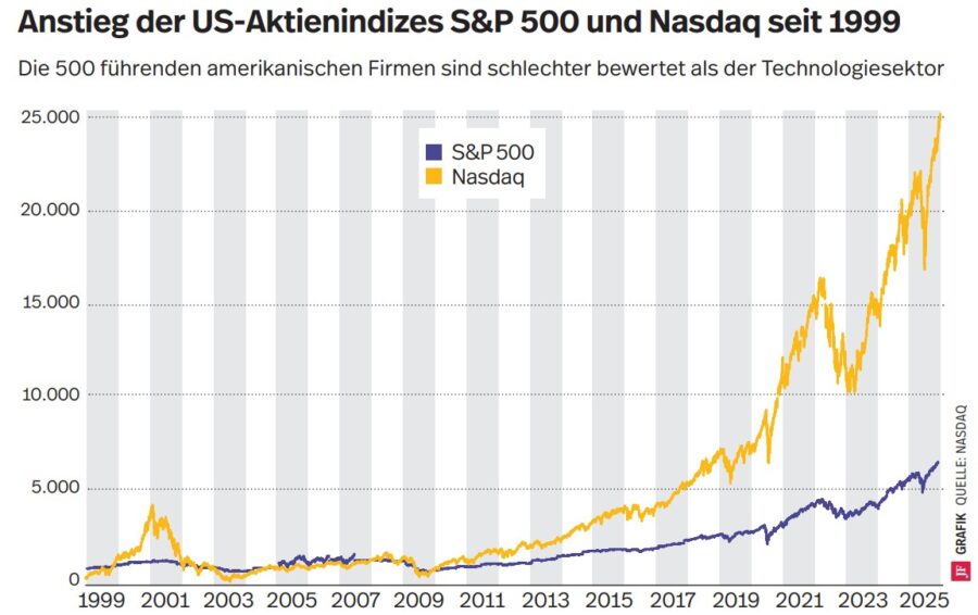 Die Grafik zeigt die Aktienmarktentwichlung des S&P500 und der Tech-Branche. KI hat an der Entwicklung einen enormden Anteil.
