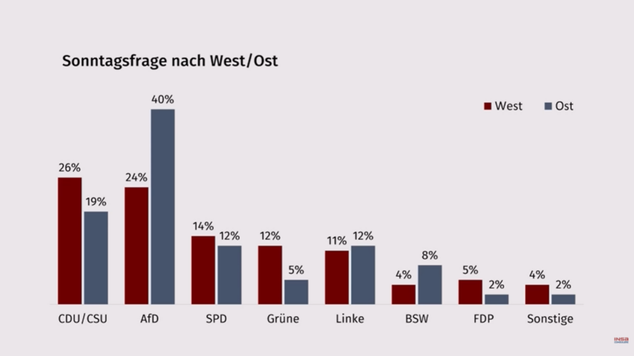 Im Osten wollen zweimal so viele Menschen AfD wählen als die Union. Quelle: Insa