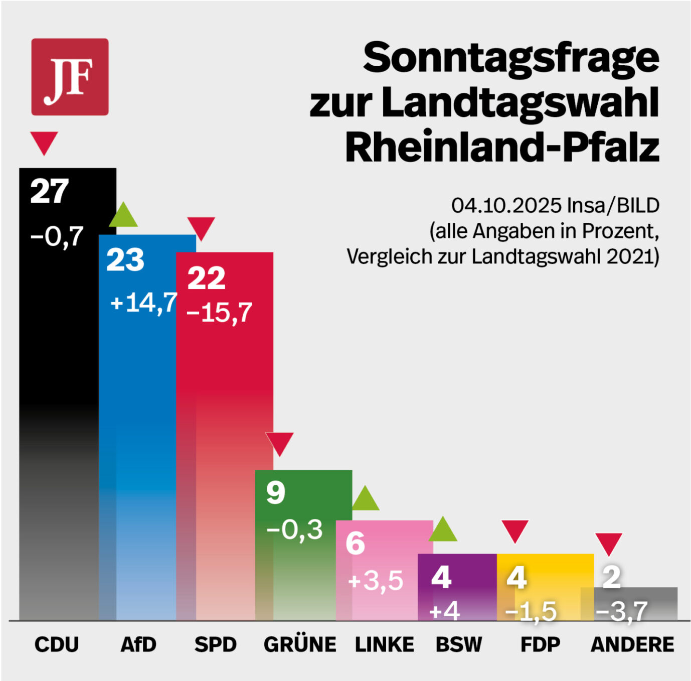 Aktuelle Umfrage verglichen mit der vergangenen Landtagswahl. Grafik: JF