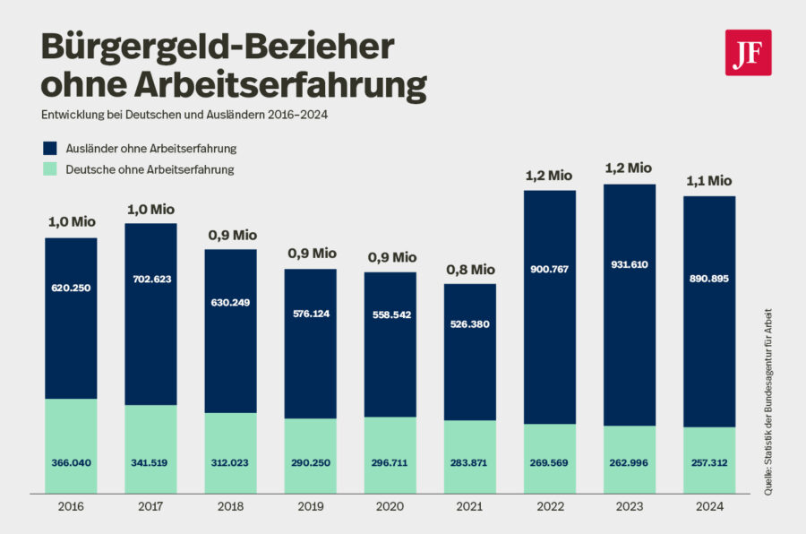 Gestapelte Balkengrafik mit jährlichen Werten zu Bürgergeld-Empfängern ohne Arbeitserfahrung zwischen 2016 und 2024, getrennt nach Deutschen und Ausländern. Die Zahl der Ausländer stieg seit 2016 stark an, die Zahl der Deutschen ging zurück. Grafik zu Bürgergeld-Empfängern ohne Arbeitserfahrung: Seit 2016 nahm die Zahl der Ausländer deutlich zu, während sie bei Deutschen sank. Grafik: JF