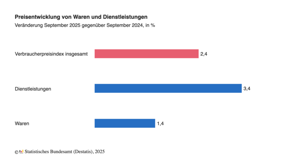 Die Grafik zeigt, wie sich die Preise für Waren und Dienstleistungen in Deutschland zuletzt entwickelt haben.