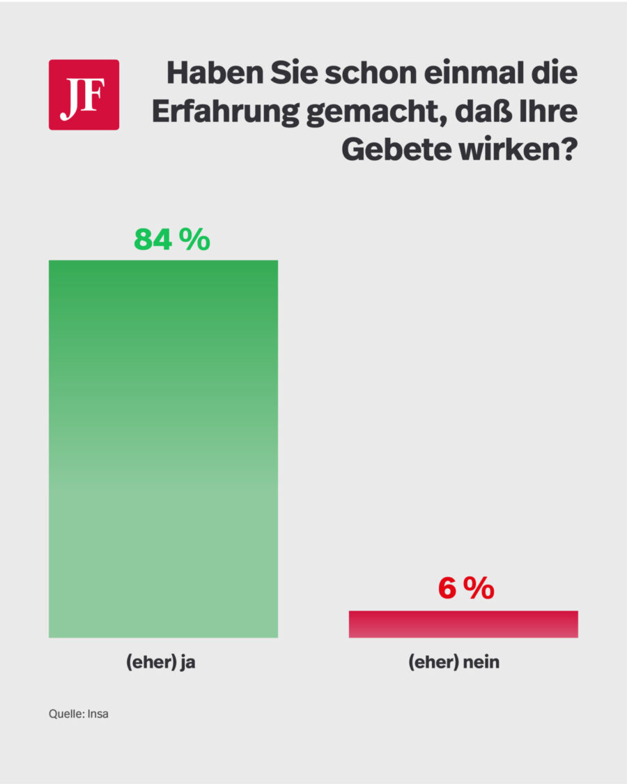 Eine klare Mehrheit der Betenden glaubt, daß ihre Gebete wirken. Grafik: JF