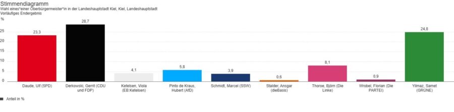 Das Ergebnis der OB-Wahl in Kiel.