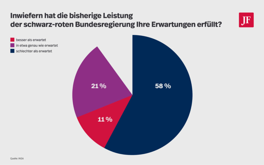 Die Grafik zeigt, wie zufrieden die Bürger mit der Merz-Regierung sind.