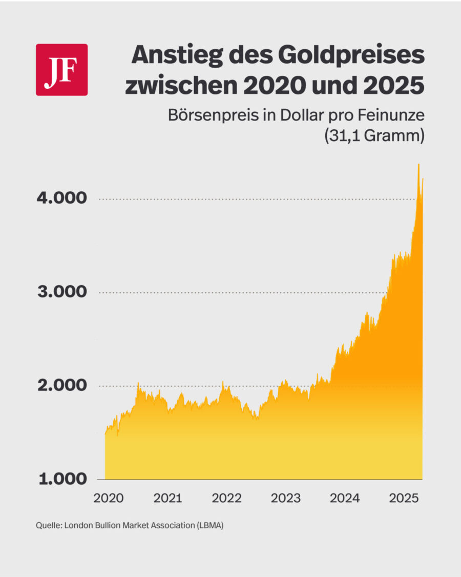 Die Grafik zeigt die Entwicklung des Goldpreises seit 2020.