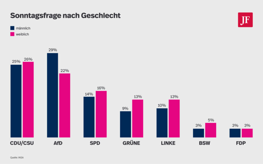 Die Grafik zeigt die Sonntagsfrage nach Geschlecht. Merz ist nicht beliebt.