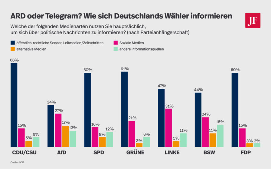 Die Grafik zeigt, wie sich die Bürger informieren über Merz und die Politik.