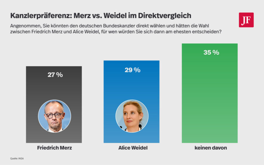 Die Grafik zeigt die Umfragewerte von Alice Weidel und Friedrich Merz.