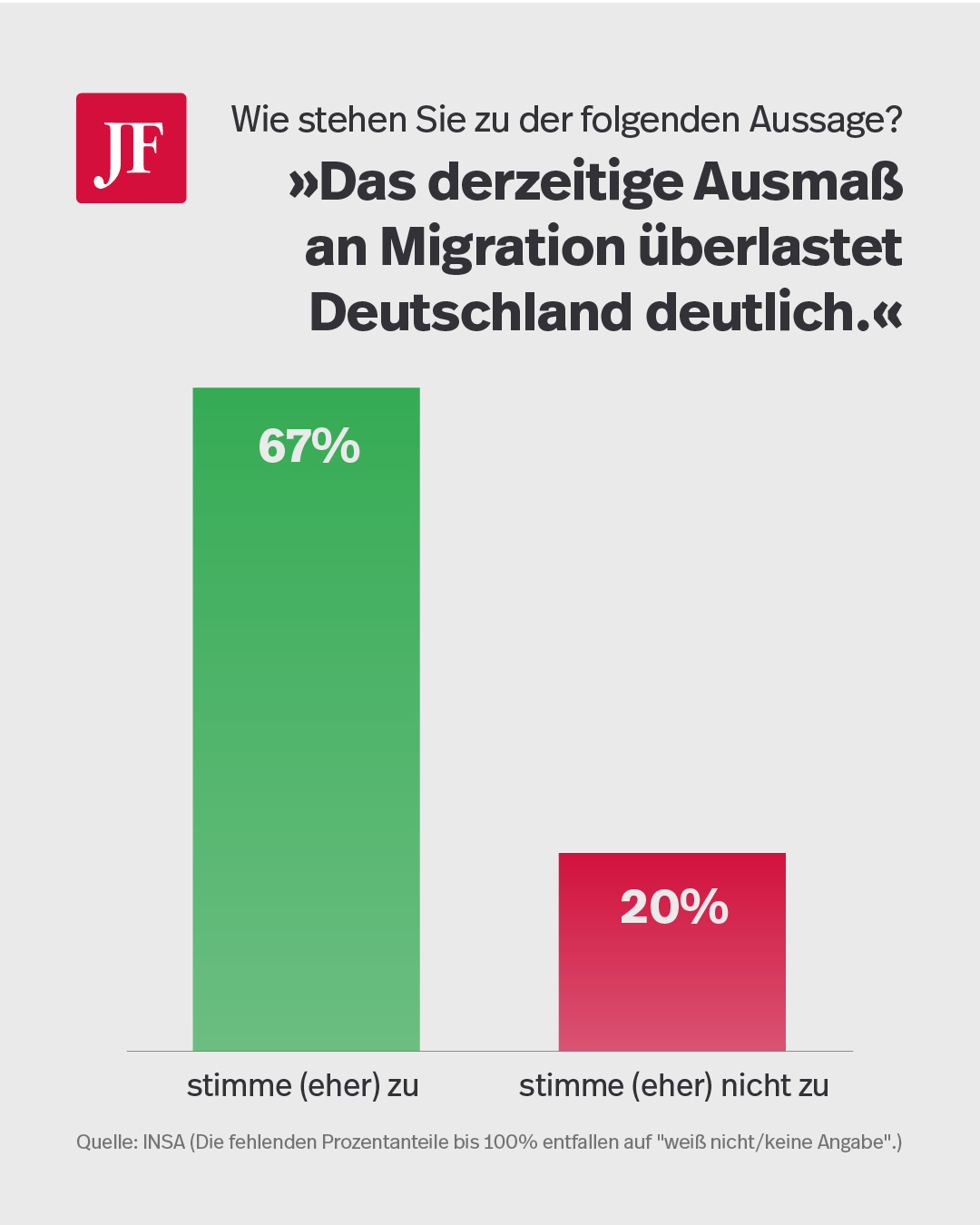 Mit der derzeitigen Migrationspolitik ist eine große Mehrheit unzufrieden. Grafik: JF