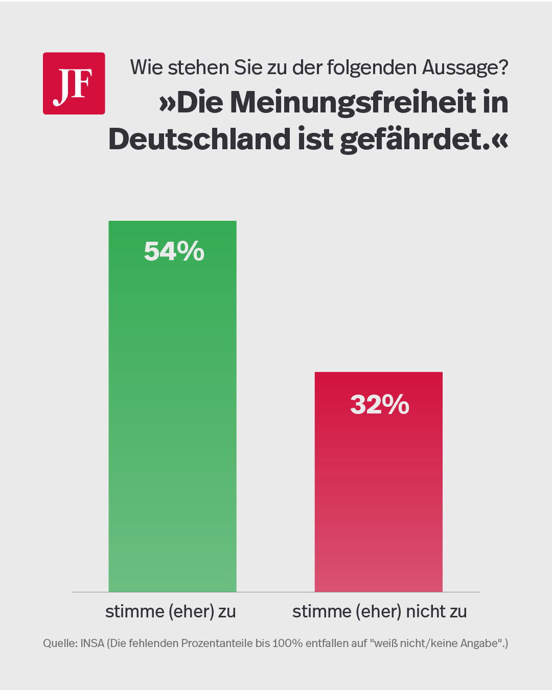 Mehrheit der Deutschen sieht die Meinungsfreiheit in Gefahr. Grafik: JF
