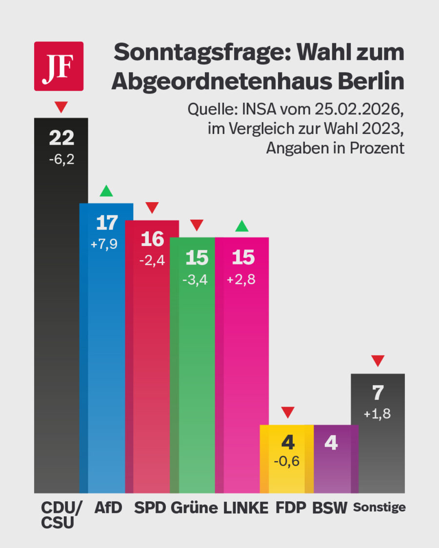 Die Grafik zeigt eine aktuelle Wahlumfrage für Berlin.