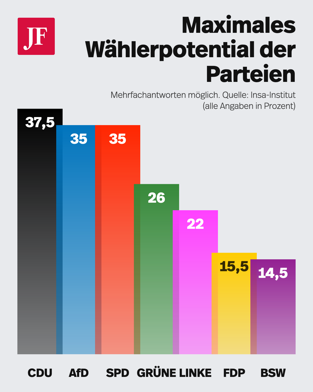 Maximales Wählerptential der Parteien. Grafik: JF