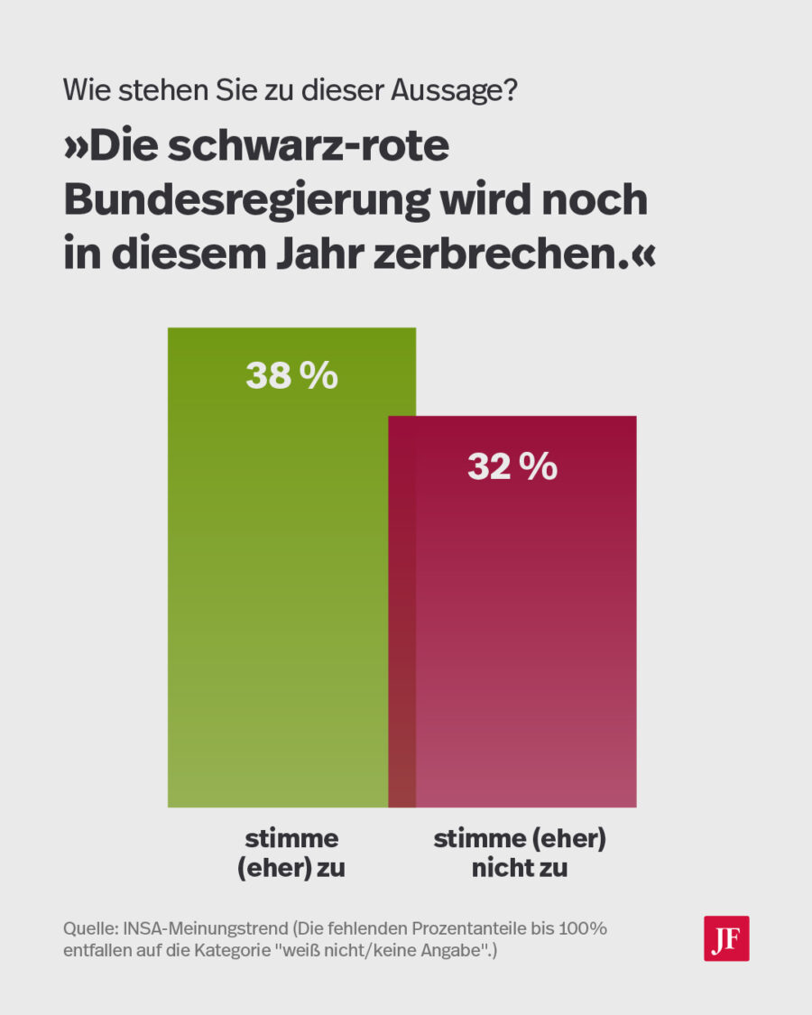 Die Grafik zeigt das Ergebnis einer Befragung, ob die Bundesregierung noch im laufenden Jahr zerbrechen wird. Anhänger der AfD sind davon besonders überzeugt.