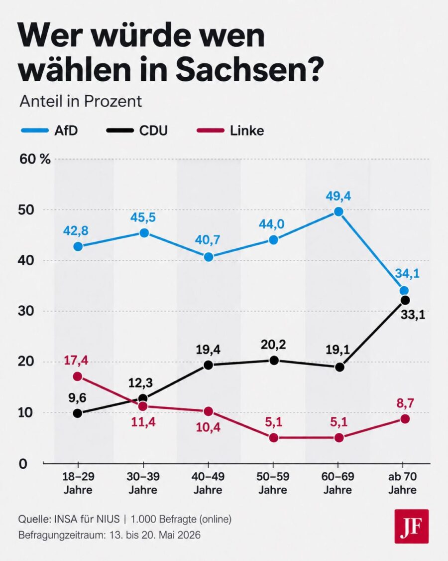 Infografik Wahlumfrage Sachsen Mai 2026