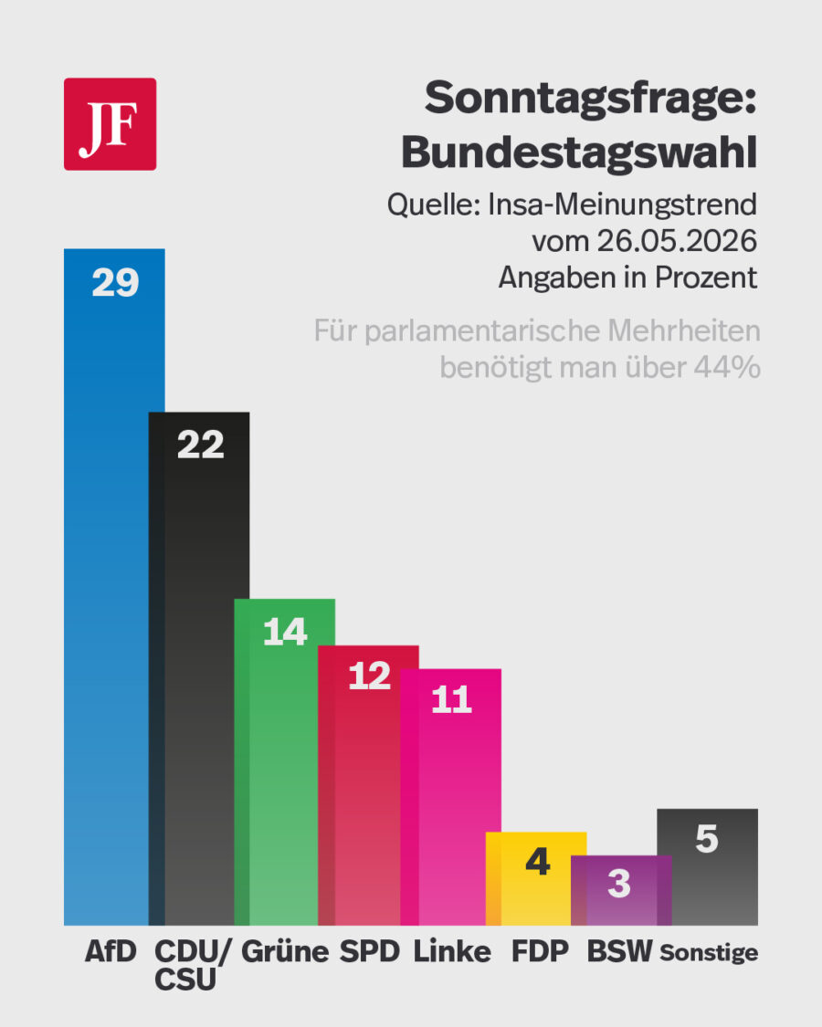 Die Grafik zeigt das Ergebnis der aktuellen Sonntagsfrage. Die AfD ist mit Abstand stärkste Kraft.