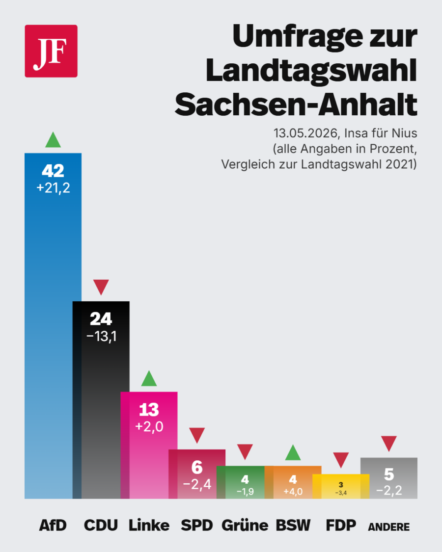 Das BSW steht in Sachsen-Anhalt nur bei vier Prozent.